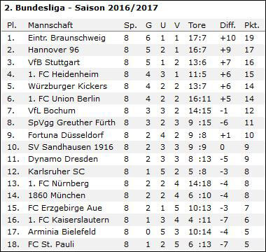 wf-2-liga-2016-2017-tabelle-8-runden