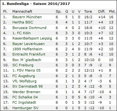 wf-bundesliga-tabelle-2016-2017-nach-6-runden