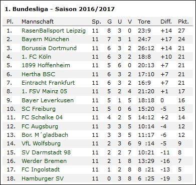 bundesliga-tabelle-vor-12-spieltag-16-17