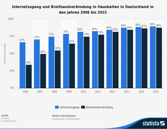 statistic-statista-id153216_anteil-haushalte-internetzugang-breitband-deutschland-2015