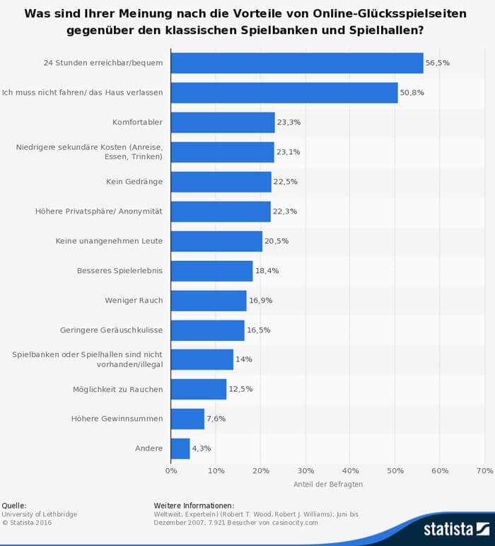 statistic-statista-id239306_vorteile-online-wetten-vs-wettshop