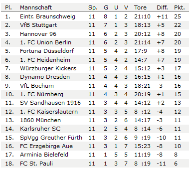 zweite-liga-tabelle-stand-02-11-2016