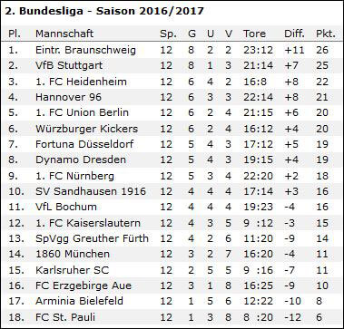 zweite-liga-tabelle-stand-08-11-2016