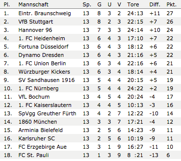 zweite-liga-tabelle-stand-22-11-2016