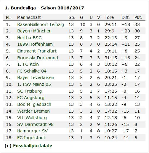 bundesliga-tabelle-13-nach-spieltagen