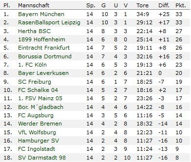 bundesliga-tabelle-vor-15-spieltag-2016-17