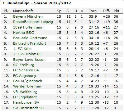 bundesliga-tabelle-vor-16-spieltag-16-17