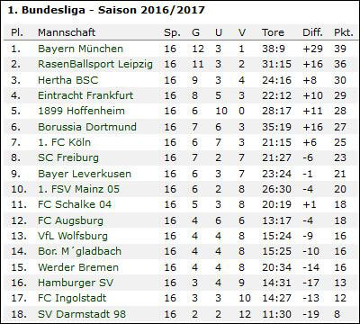 bundesliga-tabelle-vor-17-spieltag-16-17