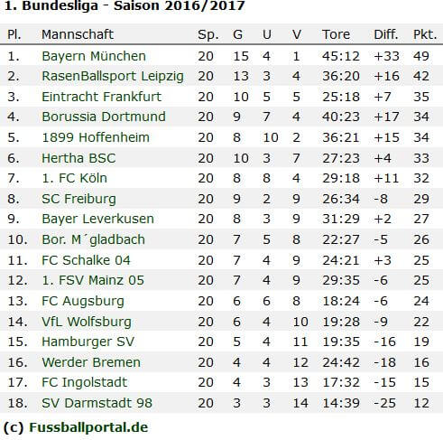 Bundesliga-Tabelle-nach-20-Spieltagen