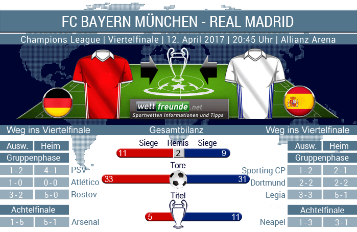 Bayern vs. Real - Champions League Viertelfinale 2016/2017