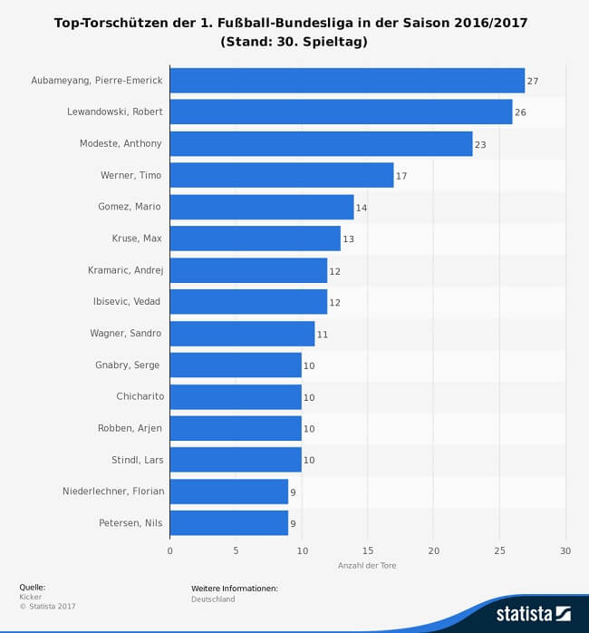 Top Torschuetzen 1. Bundesliga Saison 2016/2017