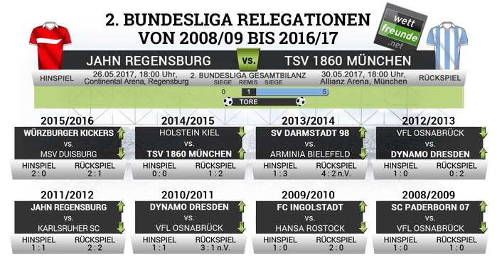 bundesliga relegationen 2009 2017