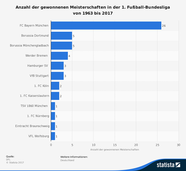 Gewonnene Meisterschaften in der Bundesliga