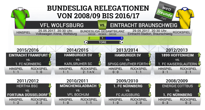 bundesliga relegationen 2009 2017