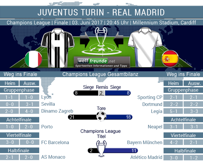 Weg ins Champions League Finale