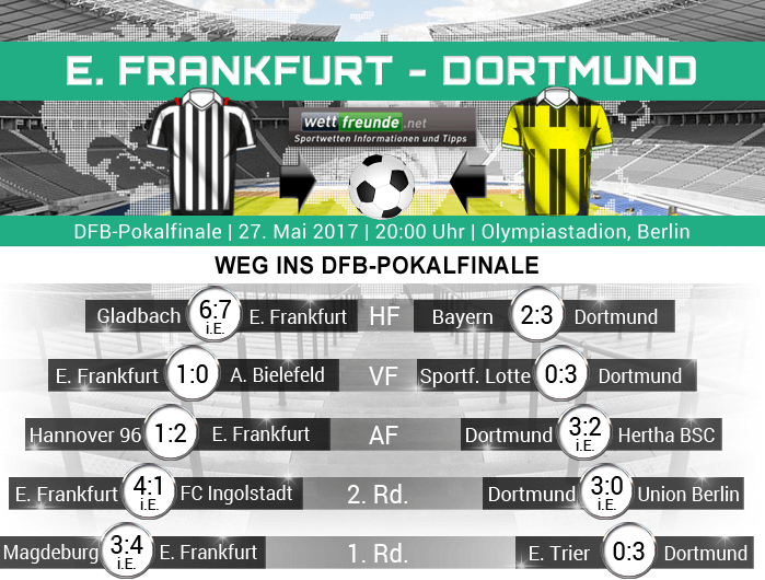 Weg ins DFB-Pokal Finale