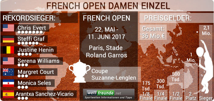 french-open damen-einzel 2017 rekorde peisgelder