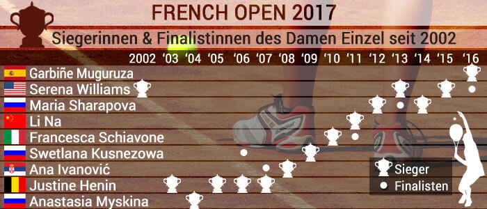 french-open damen-einzel 2017 sieger finalisten