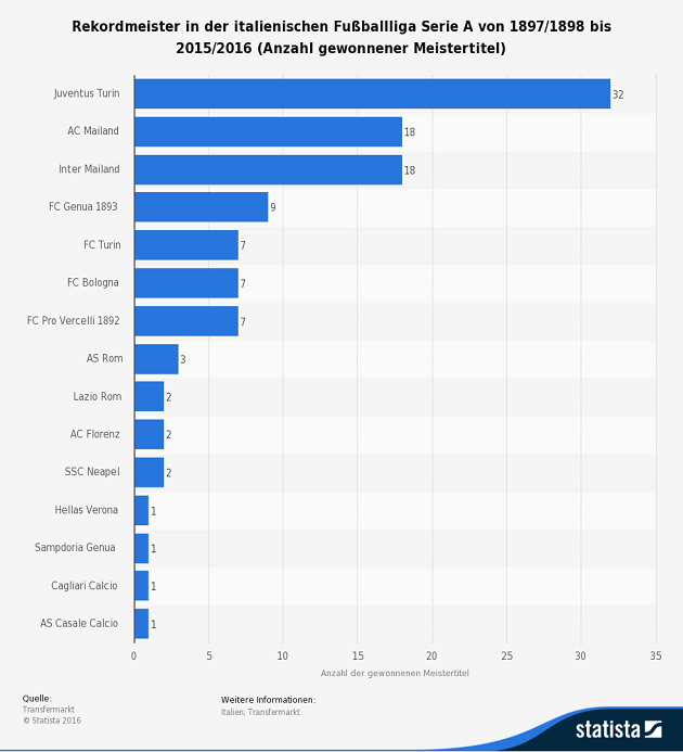 Rekordmeister Serie A