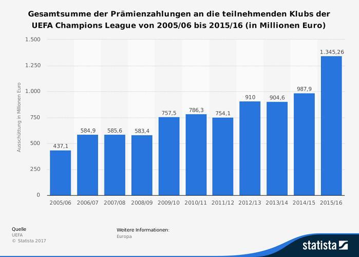 Entwicklung Prämien Champions League