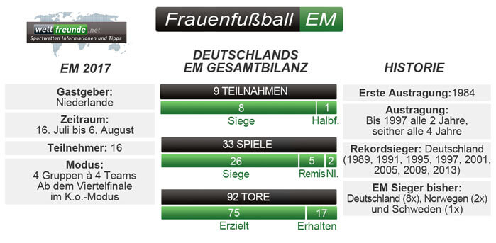 Frauen Fußball EM 2017