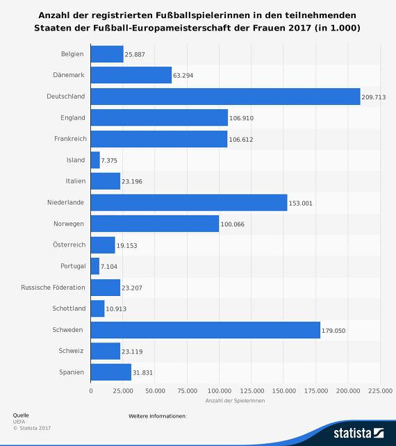Fussballspielerinnen in Ländern der EM-Teilnehmer