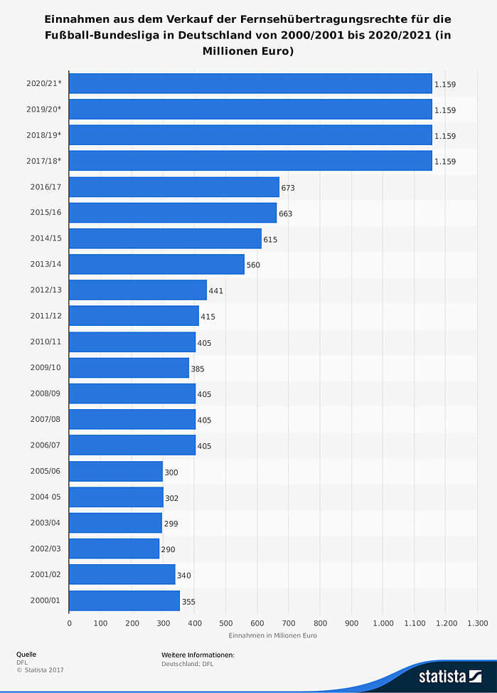 statistik-zu-den-tv-einnahmen-der-fussball-bundesliga-bis-2021