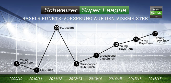 Grafik Super League Schweiz Vorsprung FC Basel auf Vizemeister seit 2010