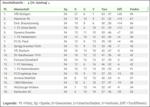 2-liga-tabelle-2016-2017