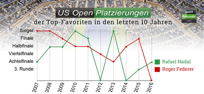 US Open Platzierungen Federer, Murray und Nadal - 2007 bis 2016