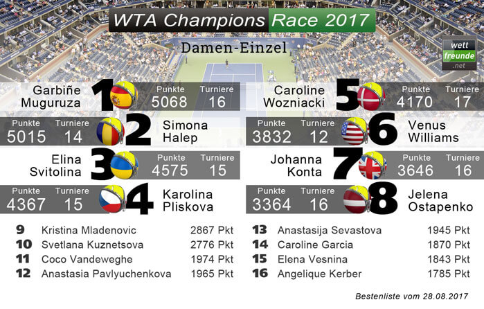 WTA Champions Race 2017 - Stand KW 34