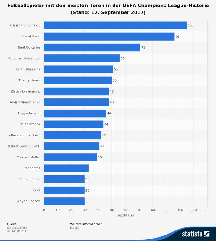 Spieler meisten Toren Champions league