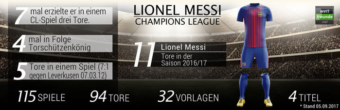 Lionel Messi Champions League Zahlen