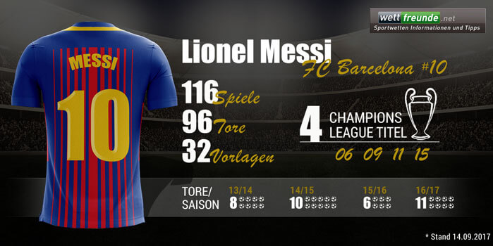 Lionel Messi Champions League Bilanz