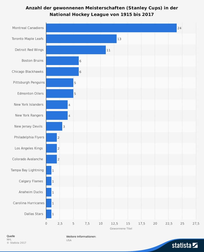 stanley cup titel liste gewinner