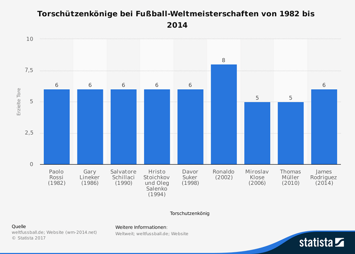 Infografik: WM-Torschuetzenkoenige von 1982 bis 2014