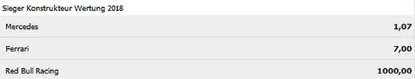 Formel 1 Konstrukteurs WM Wettquoten