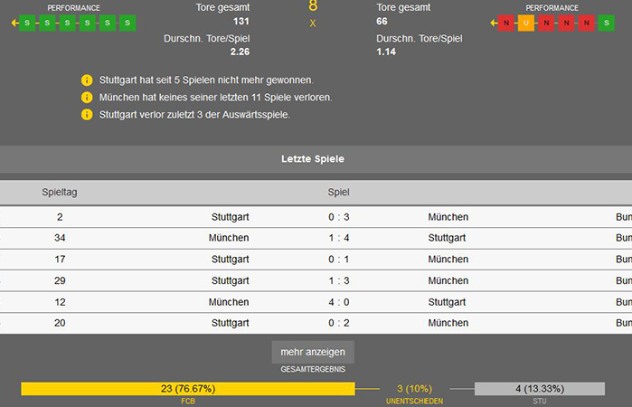 Statistik Tool Interwetten