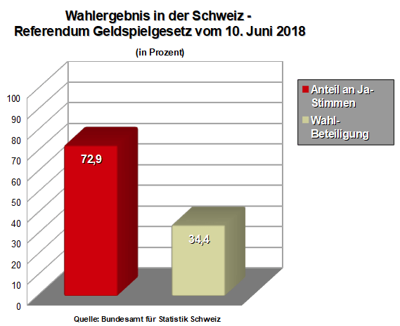 Abstimmungsergebnis Geldspielgesetz