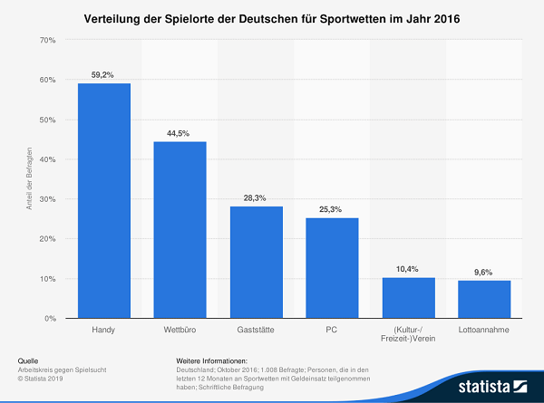 Wettbüro nur Platz 2