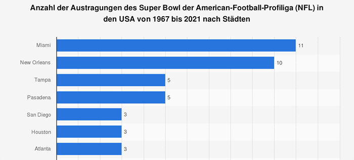 Statista: Super Bowl Austragungsorte