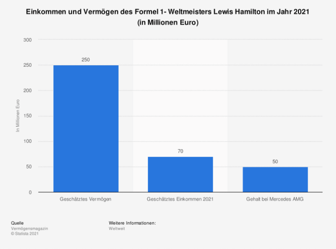 formel 1 gehälter 2021