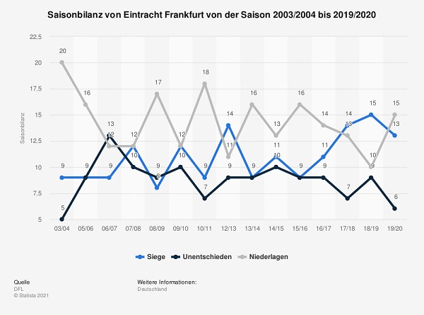 eintracht Frankfurt wetten