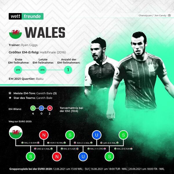 Em 2021 Wales Kader Spiele Chancen Wetten