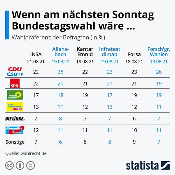 bundestagswahl prognose umfrage 2021