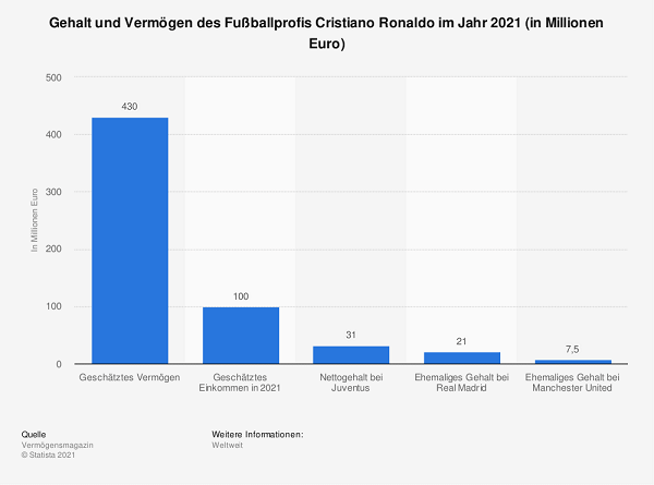 cristiano ronaldo gehalt vermögen