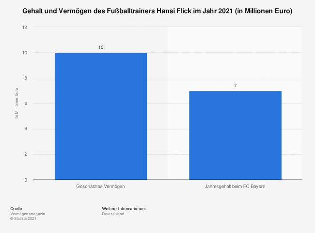 hansi flick gehalt vermögen