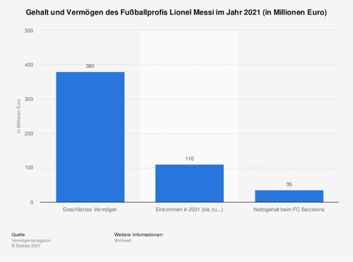 Lionel Messi Gehalt Vermögen