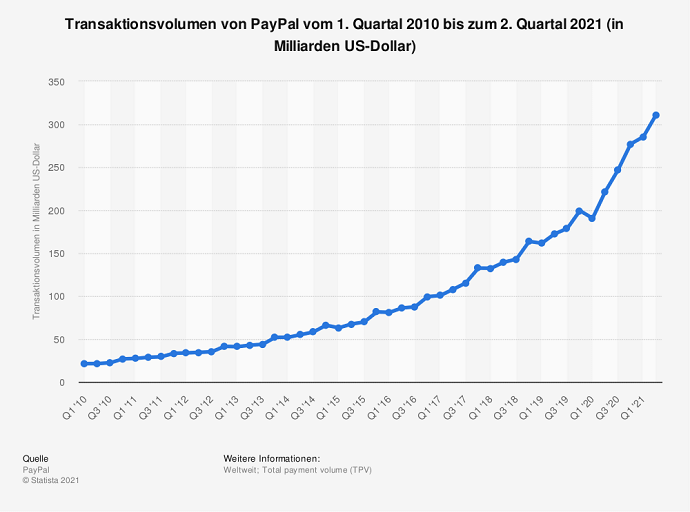 Wettanbieter PayPal