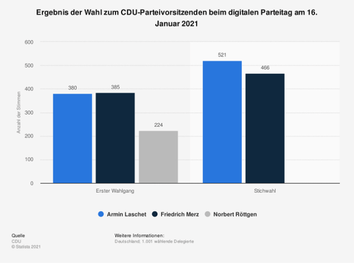 CDU Parteivorsitz Wahl 2021